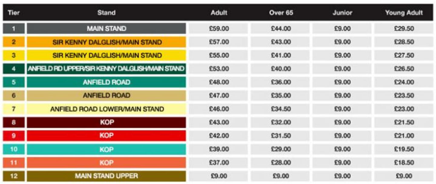 Estos son los precios de las entradas para ver al Liverpool en su estadio.
