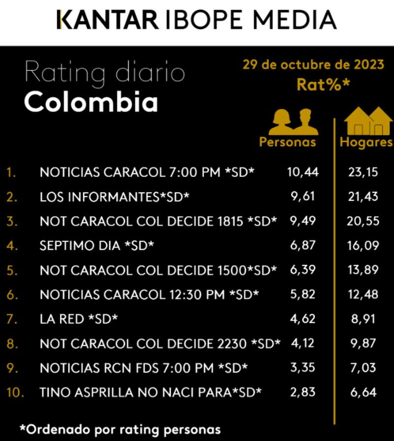 Rating Hola Gente programa estreno de RCN televisión