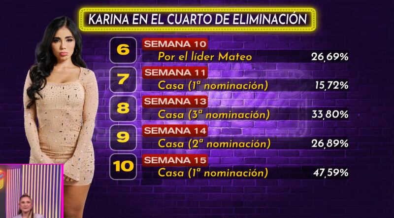 Karina García y su paso por la placa de nominados de 'La casa de los famosos Colombia 2'