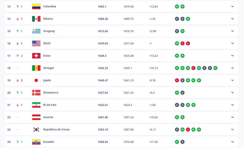 Ranking FIFA - Foto: Página web de la FIFA