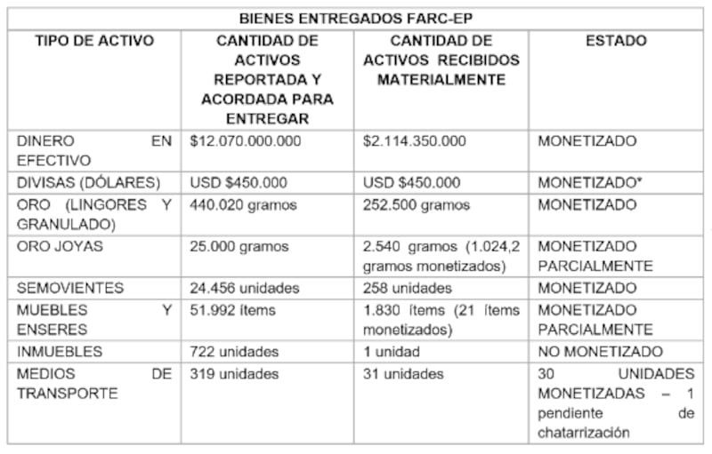 Activos reportados por las Farc vs activos recibidos materialmente.