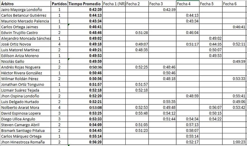 Estos son los árbitros que menos dejan jugar en el fútbol colombiano