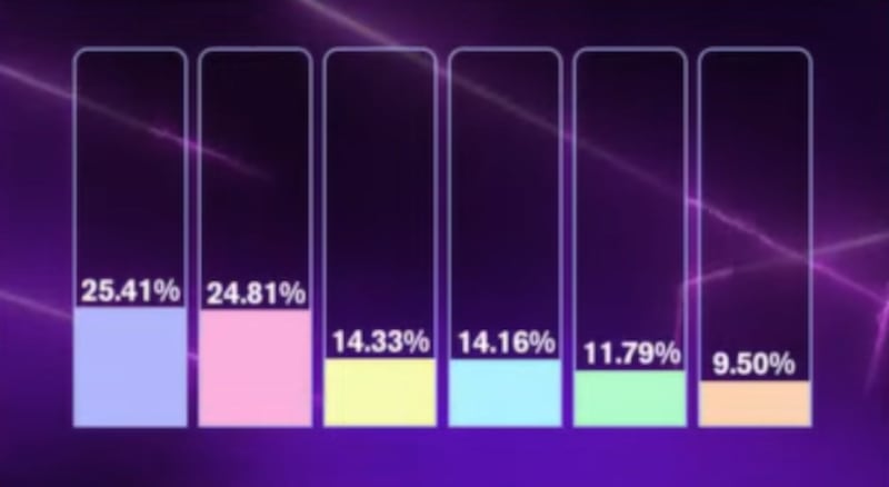 Porcentajes de 'La casa de los famosos Colombia'