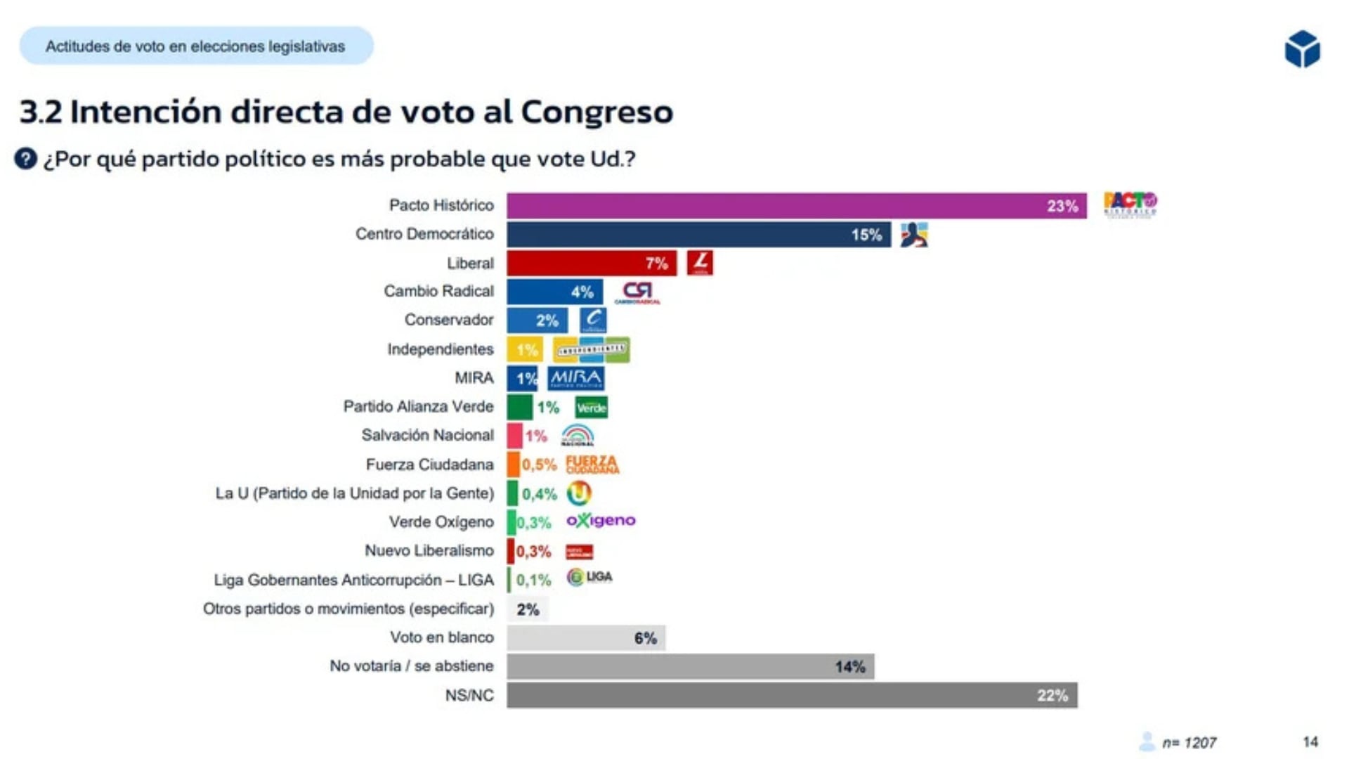 Intención de voto legislativo según encuesta de RCN