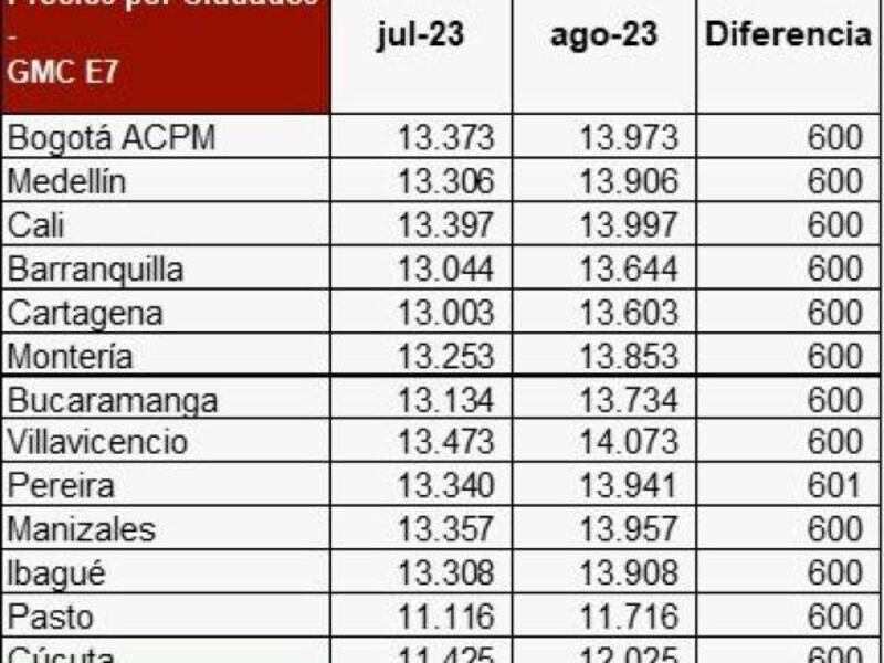 Tabla de precios por galón de gasolina para agosto por ciudades principales.