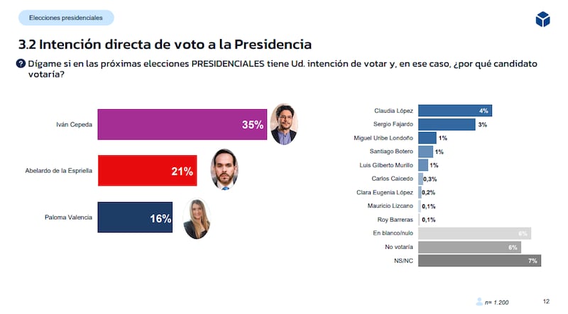 Intención de voto para elecciones presidenciales según encuesta GAD3.