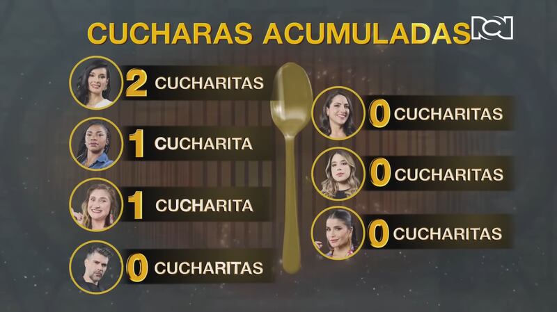 Paola Rey lidera la tabla de cucharitas de 'MasterChef Celebrity Colombia'