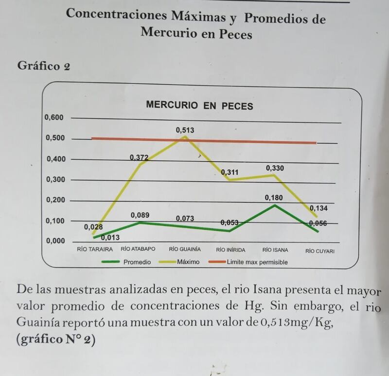 Estudios de concentraciones de mercurio en peces.