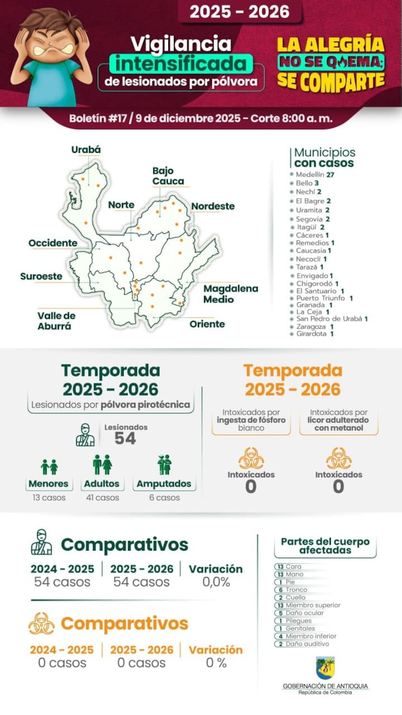 Cuántos quemados van en Antioquia 2025