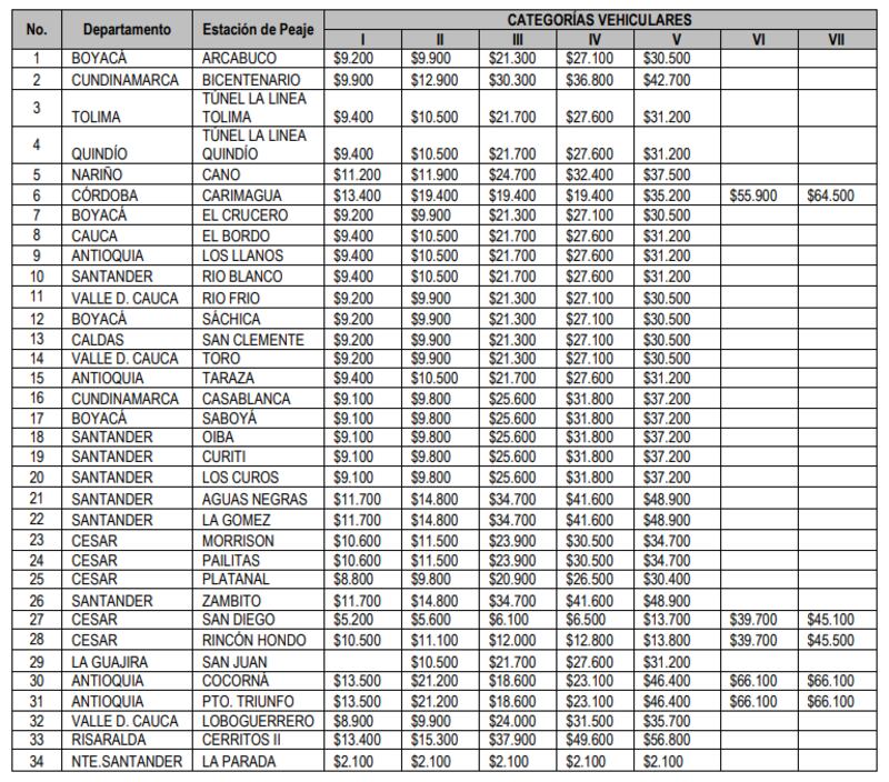 Tabla de los peajes en Colombia en 2023