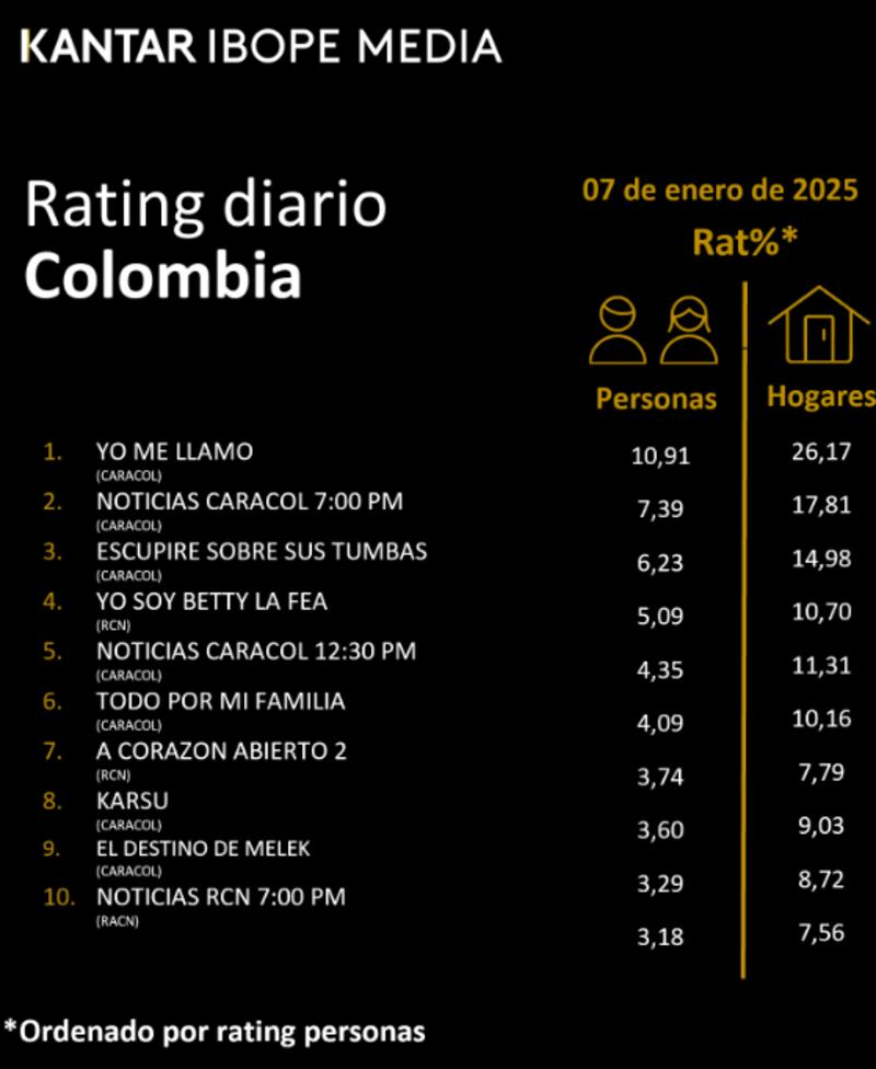 Yo me llamo líder del rating