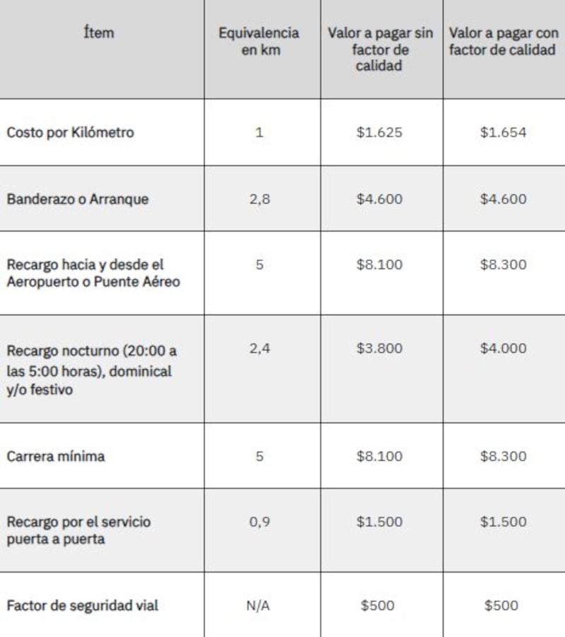 Cobro del servicio de taxi mediante plataforma tecnológica.