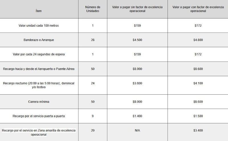 Tarifa de servicio de taxi mediante taxímetro