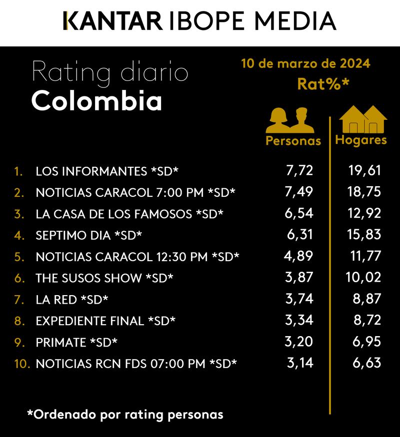 ¿El divorcio en vivo funcionó? Así le fue en raiting este domingo a ‘La Casa de los Famosos’