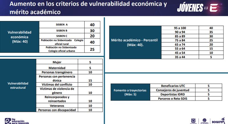 Criterios de evaluación de las becas de Jóvenes E