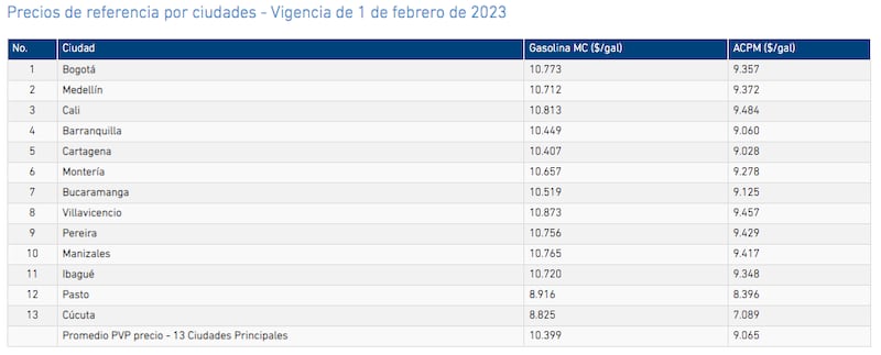 Precios de la gasolina febrero 2023