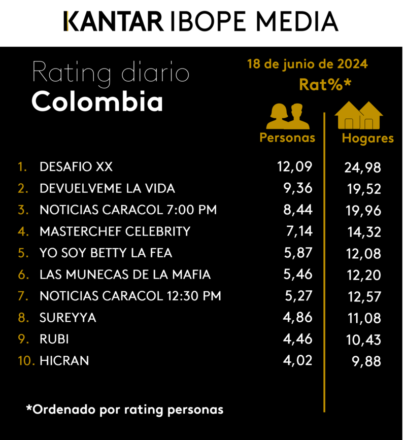 ¿'MasterChef’ logró destronar a ‘Desafío XX? Este fue el raiting de la nueva temporada del reality de cocina