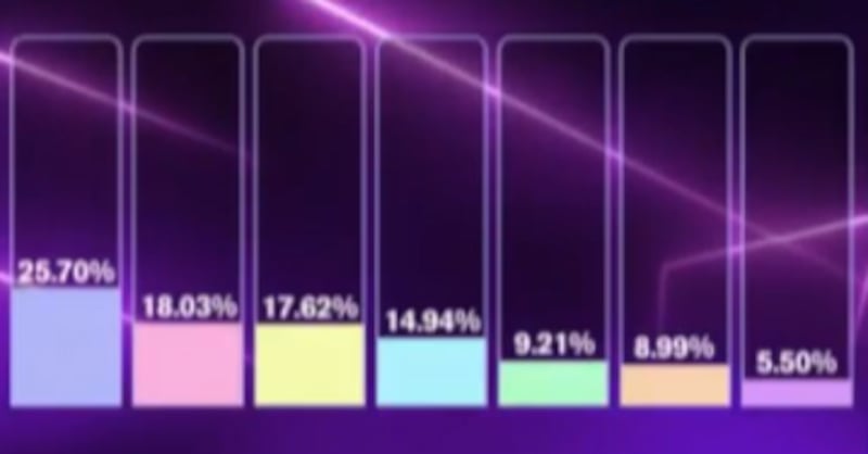 Los votos del público no le alcanzaron para poder seguir en ‘La casa de los famosos Colombia’ y es el décimo eliminado.