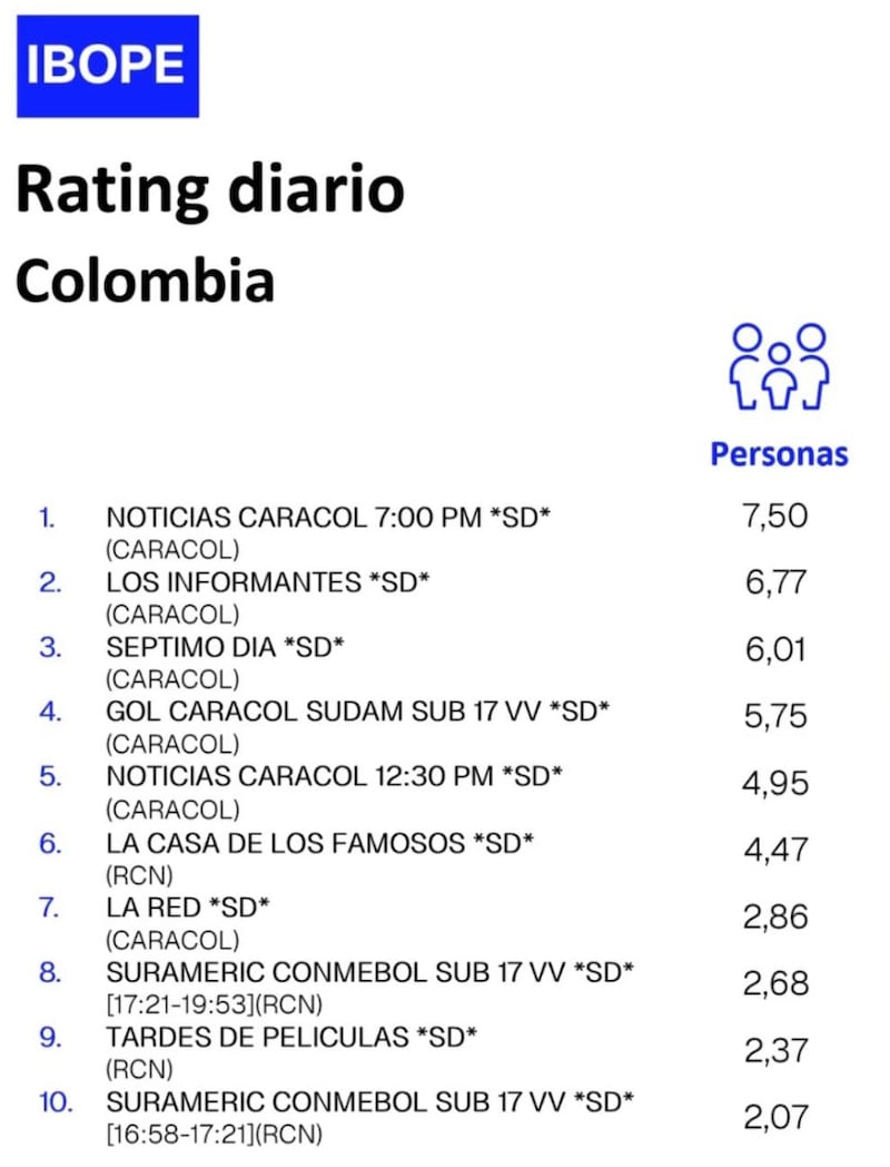 El rating dejó enorme sorpresa en la final del sub-17: nuevo pulso entre Caracol y RCN
