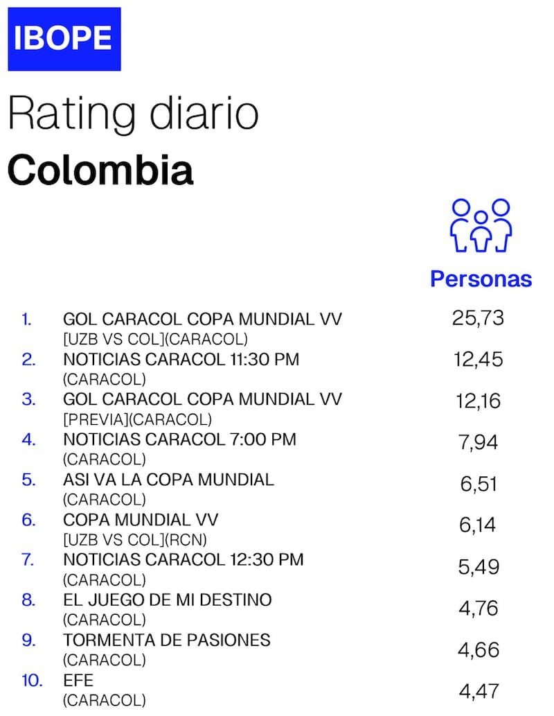 ¿Qué interesó más a los colombianos: el debut de la Selección Colombia o la segunda vuelta presidencial? El rating de TV fue revelador