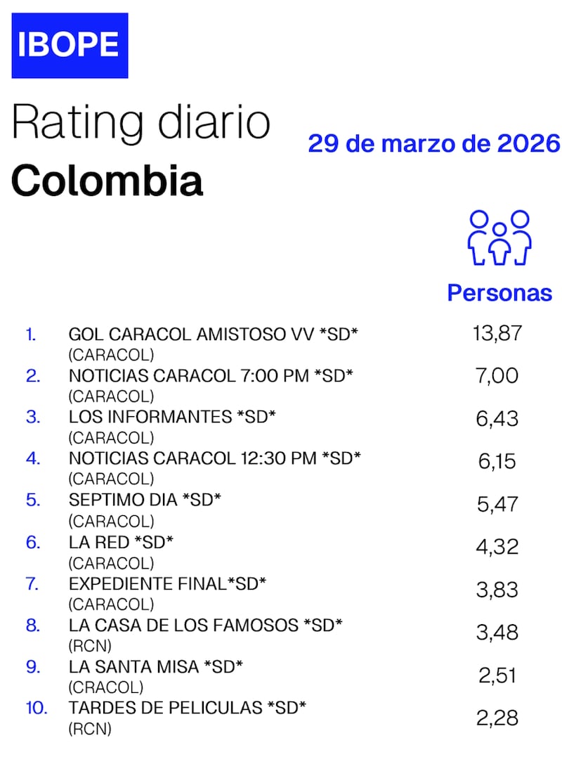El rating fue contundente entre Gol Caracol y RCN en Colombia vs Francia