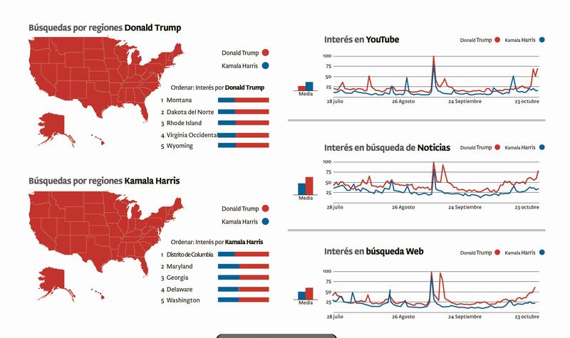 Trump centra el interés en internet