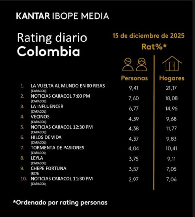 Rating Colombia 15 de diciembre de 2025