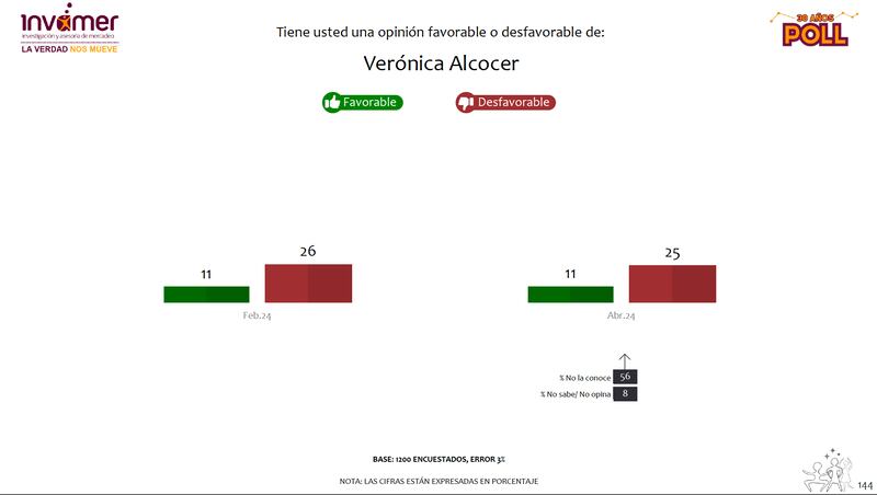 ¿Cómo va la imagen de Verónica Alcocer? cayó la favorabilidad de la primera dama según Invamer (Encuesta Invamer)