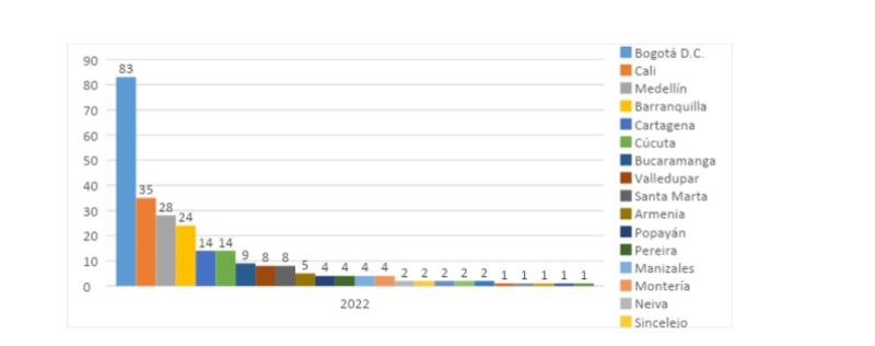 Feminicidios Colombia 2022 por departamento. Fuente: Red feminista antimilitarista. Observatorio feminicidios Colombia.