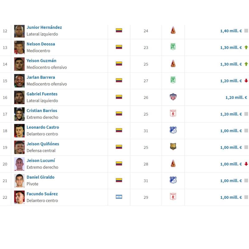 Los jugadores más valiosos del fútbol colombiano