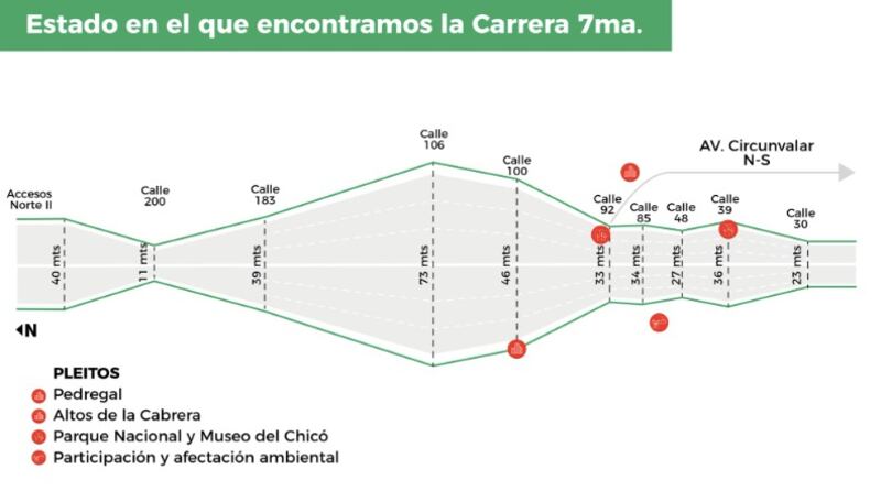 Así se distribuye la Carrera Séptima hoy en día en Bogotá