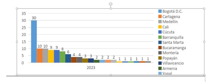 Feminicidios Colombia Enero - Junio 2023 por departamento. Fuente: Red feminista antimilitarista. Observatorio feminicidios Colombia.
