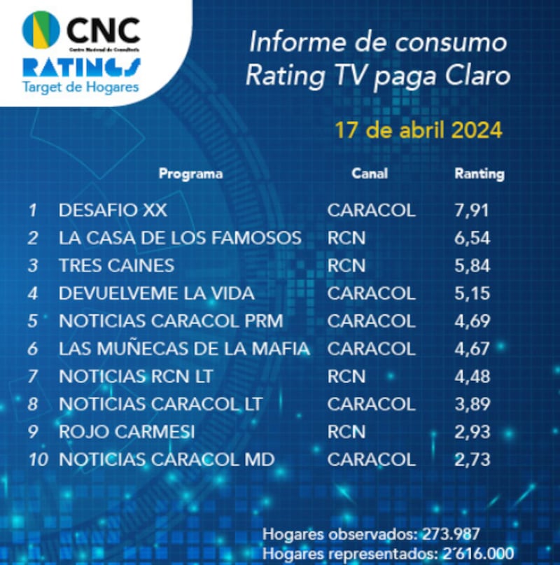 Rating de RCN