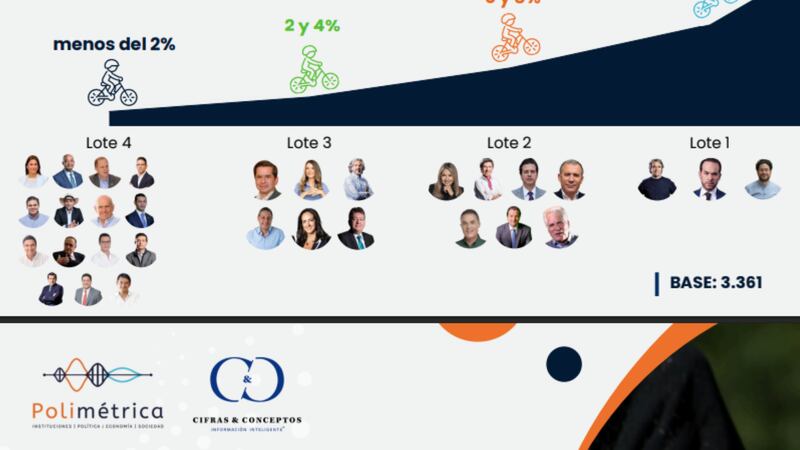 Cifras & Conceptos podría haber violado la nueva Ley 2494 de 2025 sobre encuestas electorales