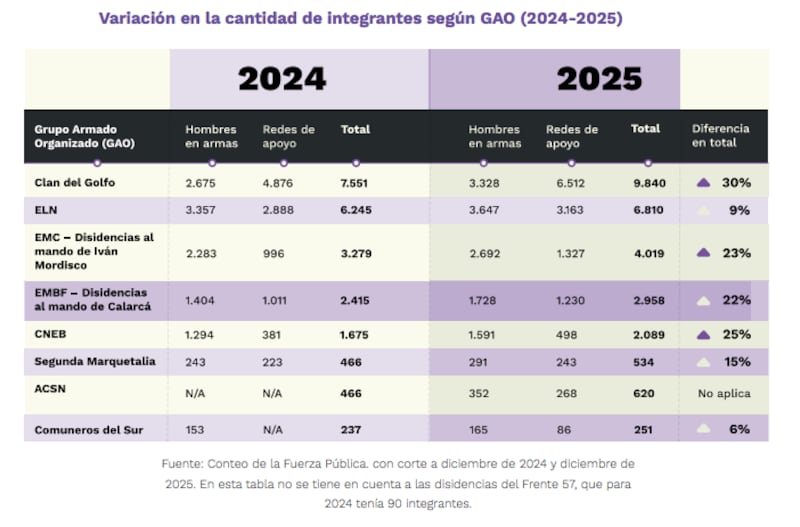 Variación de integrantes de grupos armados organizados entre 2024-2025.