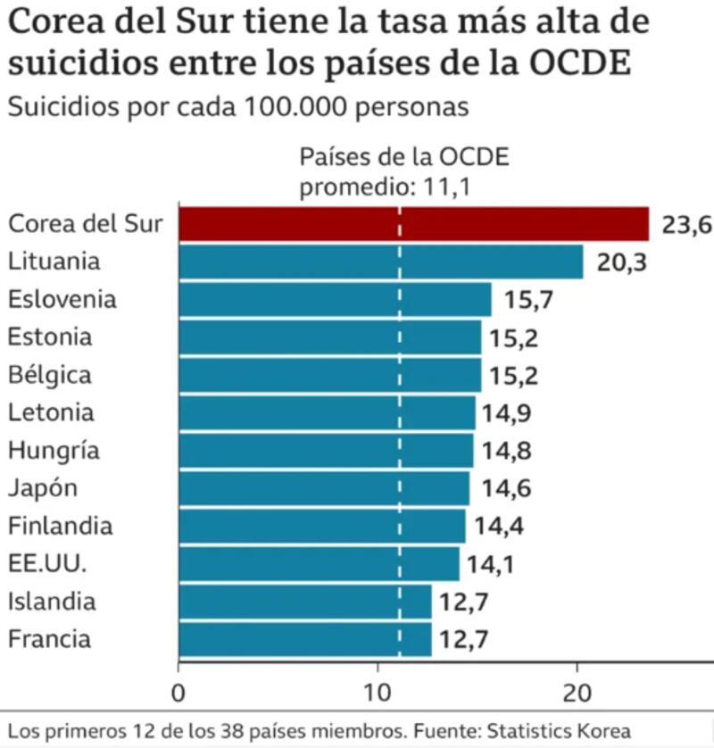 Tasa de suicidios en Corea del Sur