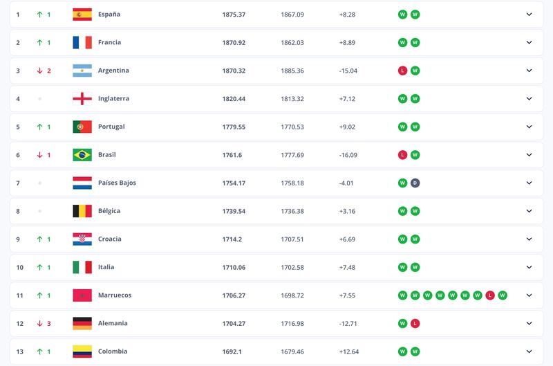 Ranking FIFA - Foto: Página web de la FIFA