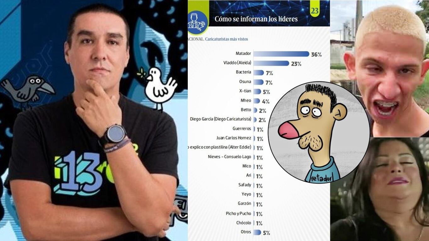 El caricaturista Matador celebró por todo lo alto encabezar la lista de los caricaturistas más vistos y agradeció a Retador, Marbelle y ‘La Liendra’ por esto.