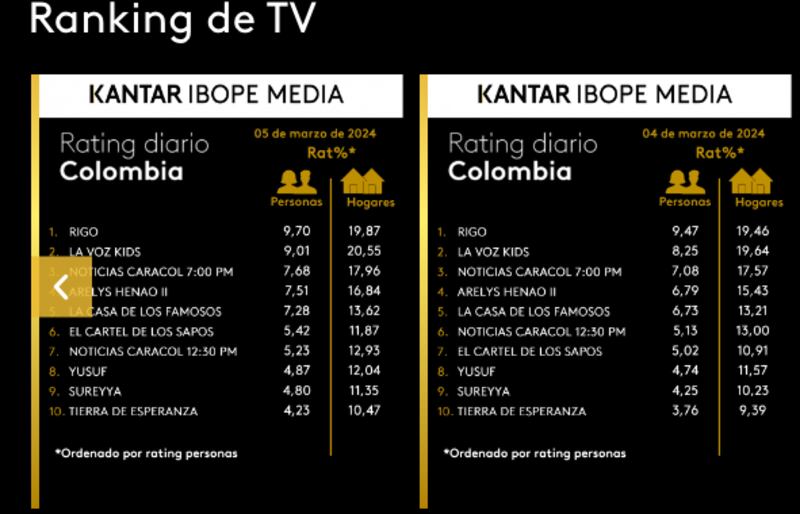 rating en Colombia