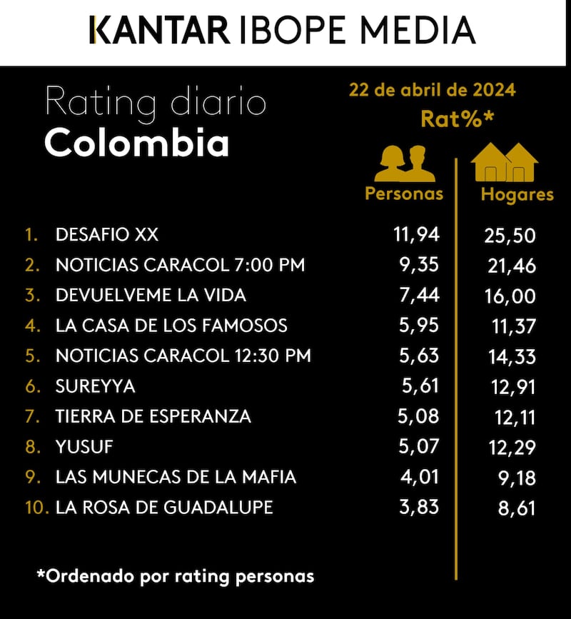 Esta es la producción de Caracol que ocupó el puesto de ‘Rigo’ en rating