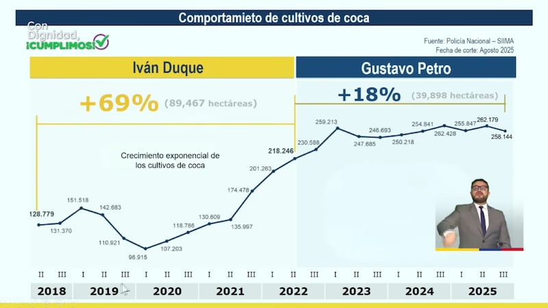 Petro mostró gráfica de hectáreas de cultivo de coca en Colombia; aseguró que redujo algo que Fuque no logró.