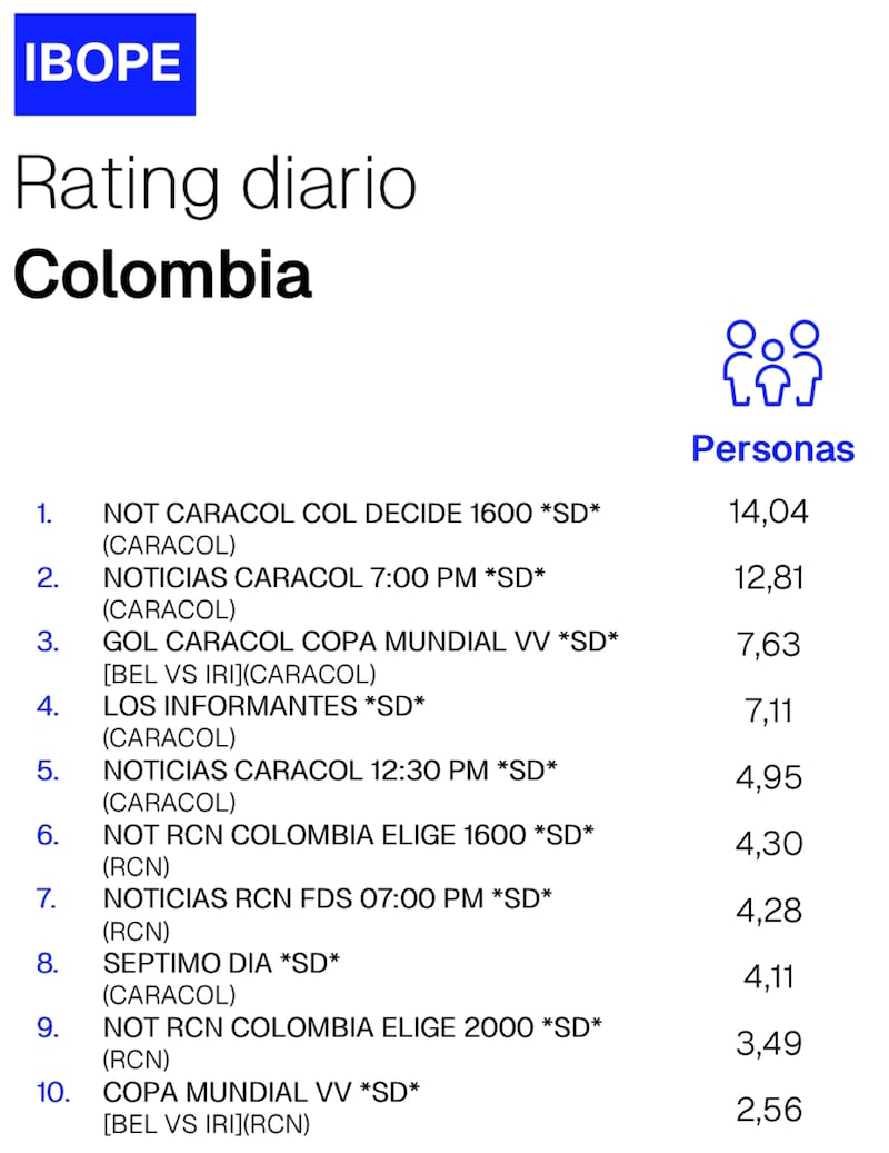 ¿Qué interesó más a los colombianos: el debut de la Selección Colombia o la segunda vuelta presidencial? El rating de TV fue revelador