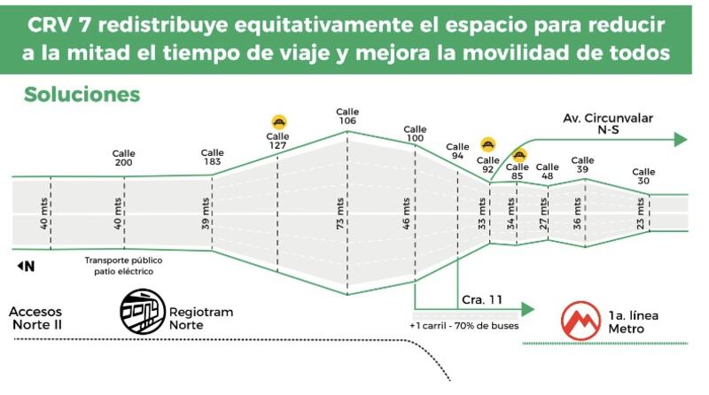 Así dejaría distribuida la Carrera Séptima el proyecto Corredor Verde Carrera Séptima en Bogotá