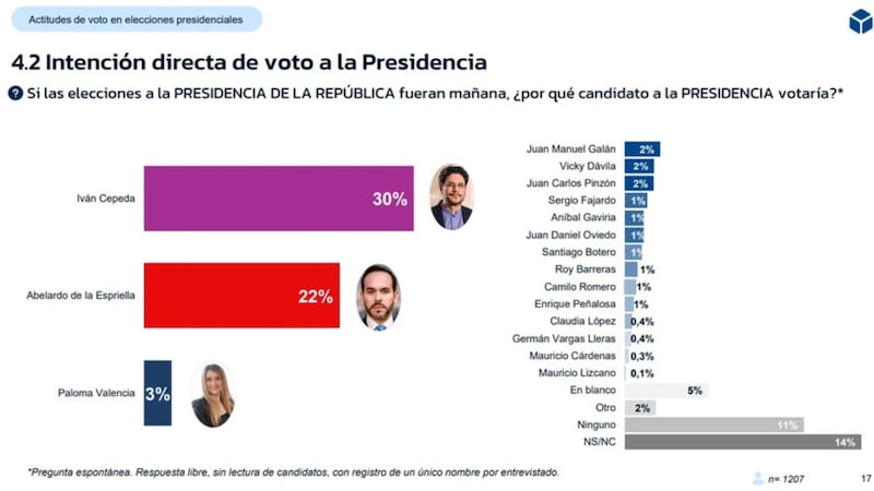 Intención de voto a la presidencia según encuesta contratada por RCN.