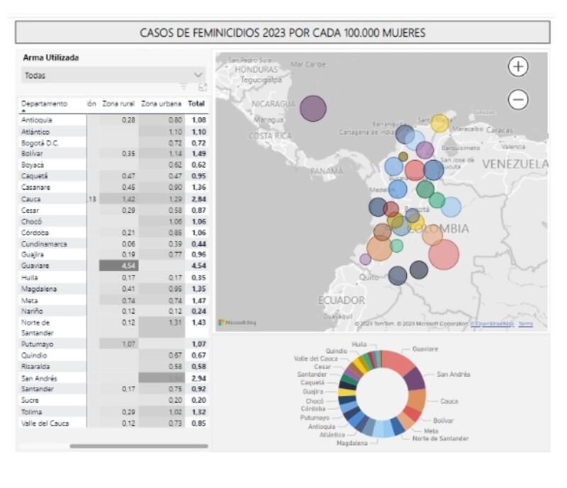 Casos de feminicidios en 2023 por cada 100 mil mujeres.