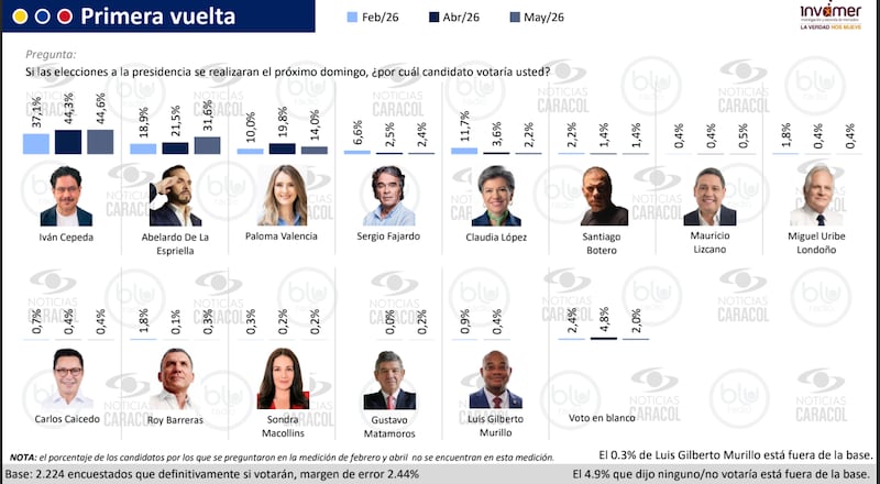 Encuesta Invamer mayo 2026