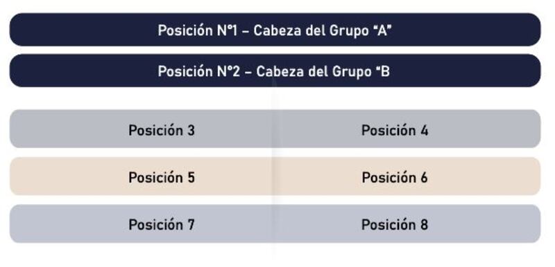 Así será el sorteo de los cuadrangulares de la Liga que se hará este jueves