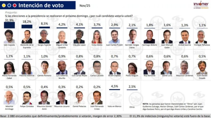 Resultados de la encuesta Invamer.